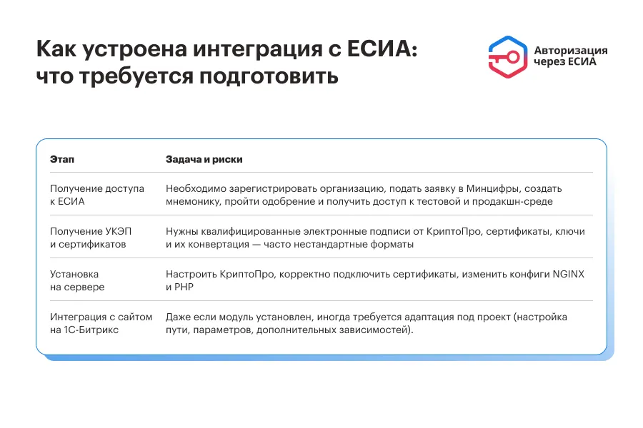 ЕСИА Авторизация. Вход на сайт через Госуслуги